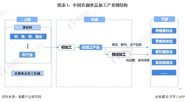中国农副食品加工产业链结构解析 以鲜肉零售为视角